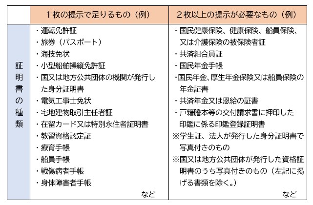 本人確認書類