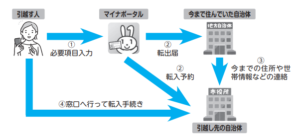 引越しワンストップサービス