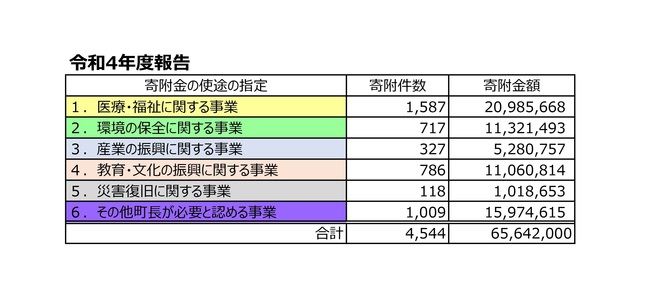 R4ふるさと納税採納状況