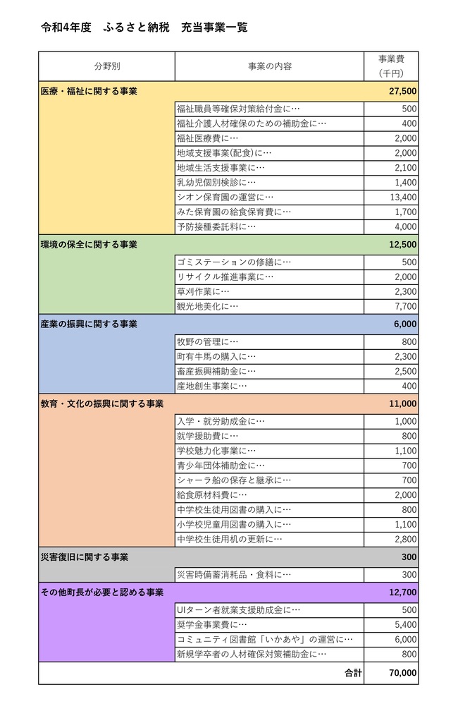 R4ふるさと納税充当事業一覧