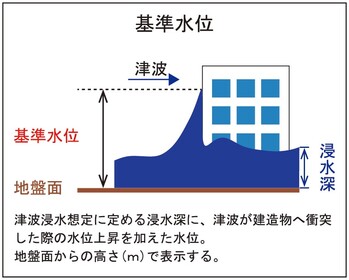 基準水位について