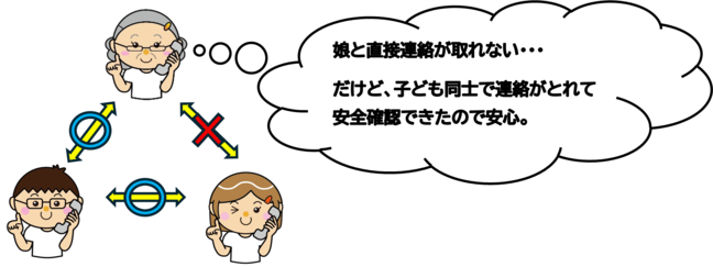 三角連絡法
