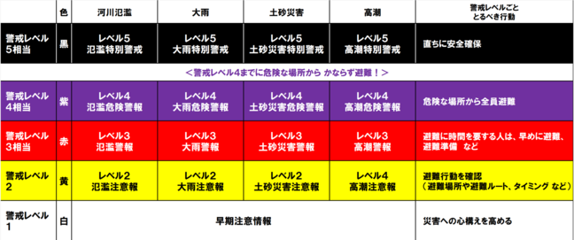 新たな気象情報